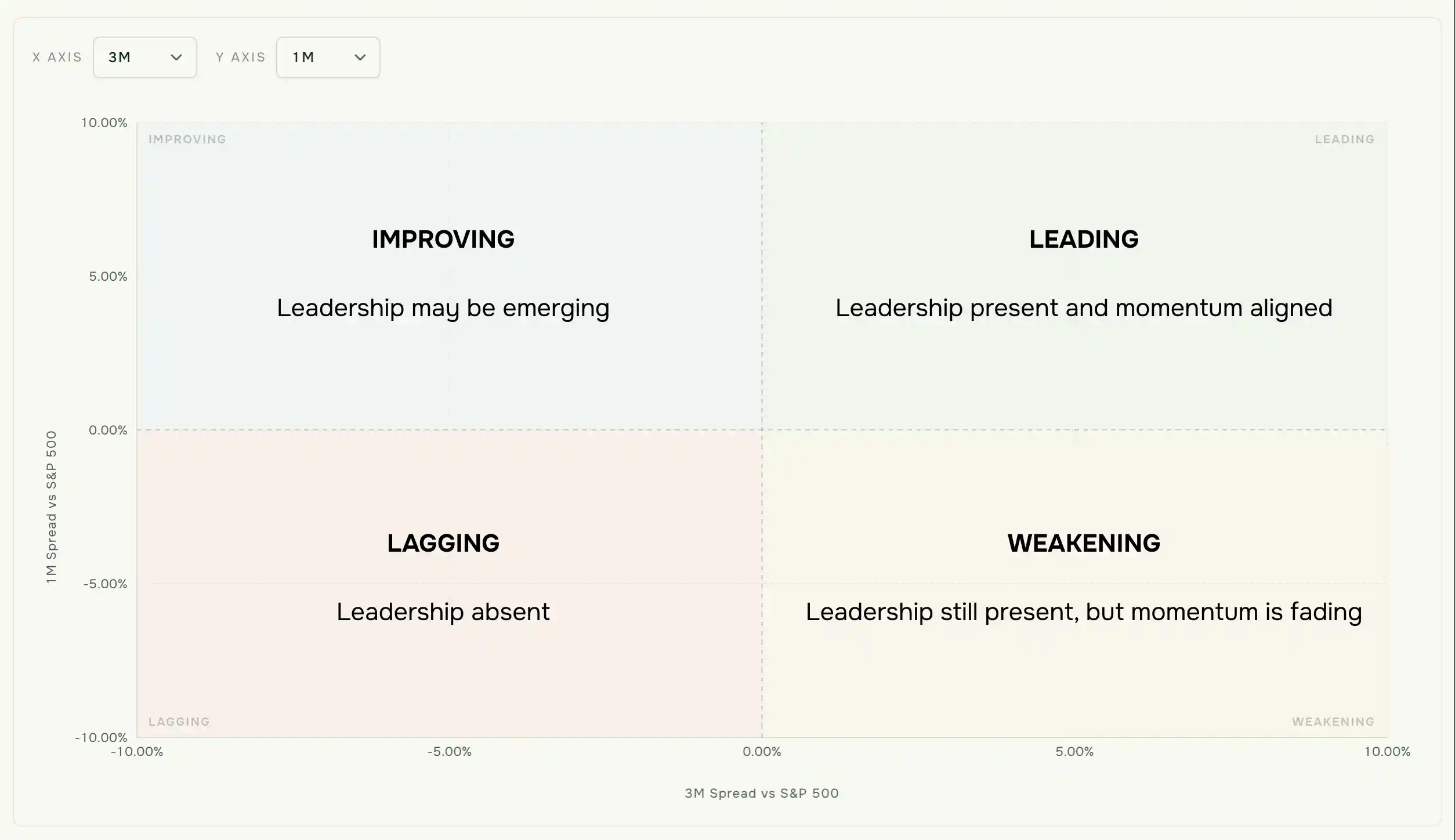 Four-quadrant chart showing Improving, Leading, Weakening, and Lagging zones for sector momentum vs S&P 500